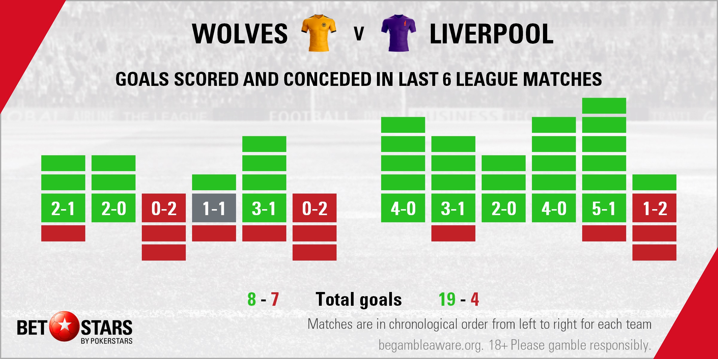 Wolves v Liverpool - Form